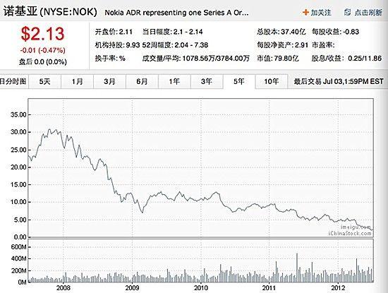 Windows Phone能否拯救諾基亞？留給諾基亞的時(shí)間已經(jīng)不多了。過(guò)去5年間，諾基亞股價(jià)累計(jì)下跌了90%